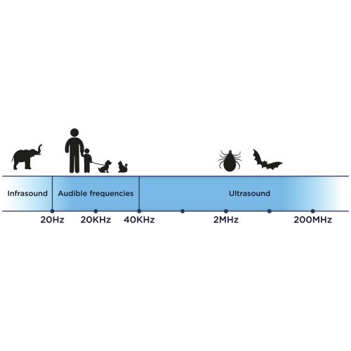 Akciós csomag - 2 Tickless® Pet + 1 Tickless® Human